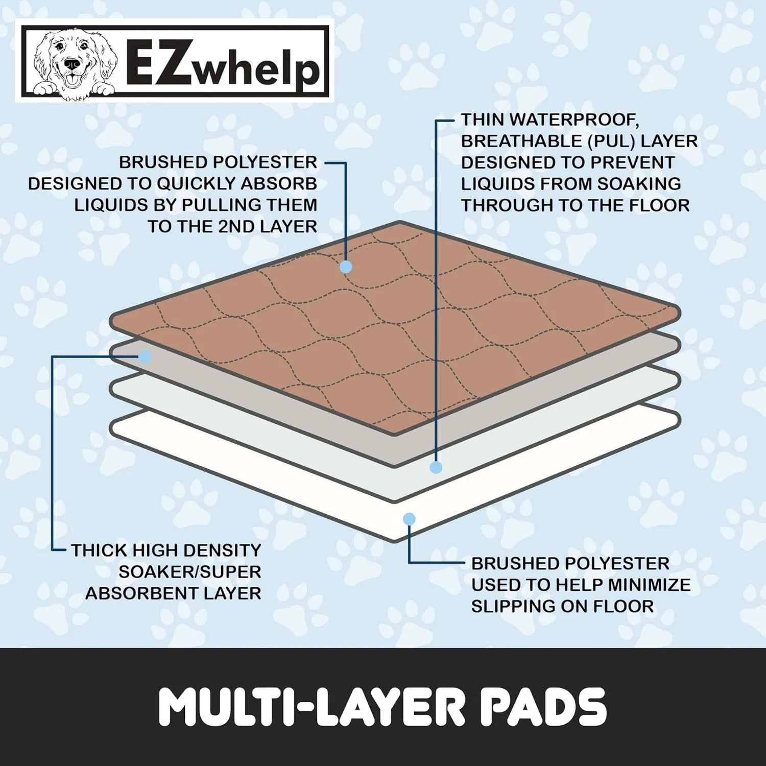 EZwhelp Reusable Dog Pee Pads - Waterproof Training Pads for Dogs - Washable & Sanitary - Rounded Corners - Laminated, Lightweight, Durable - Pet Essentials for Puppy Training and Whelping - 20" x 27"